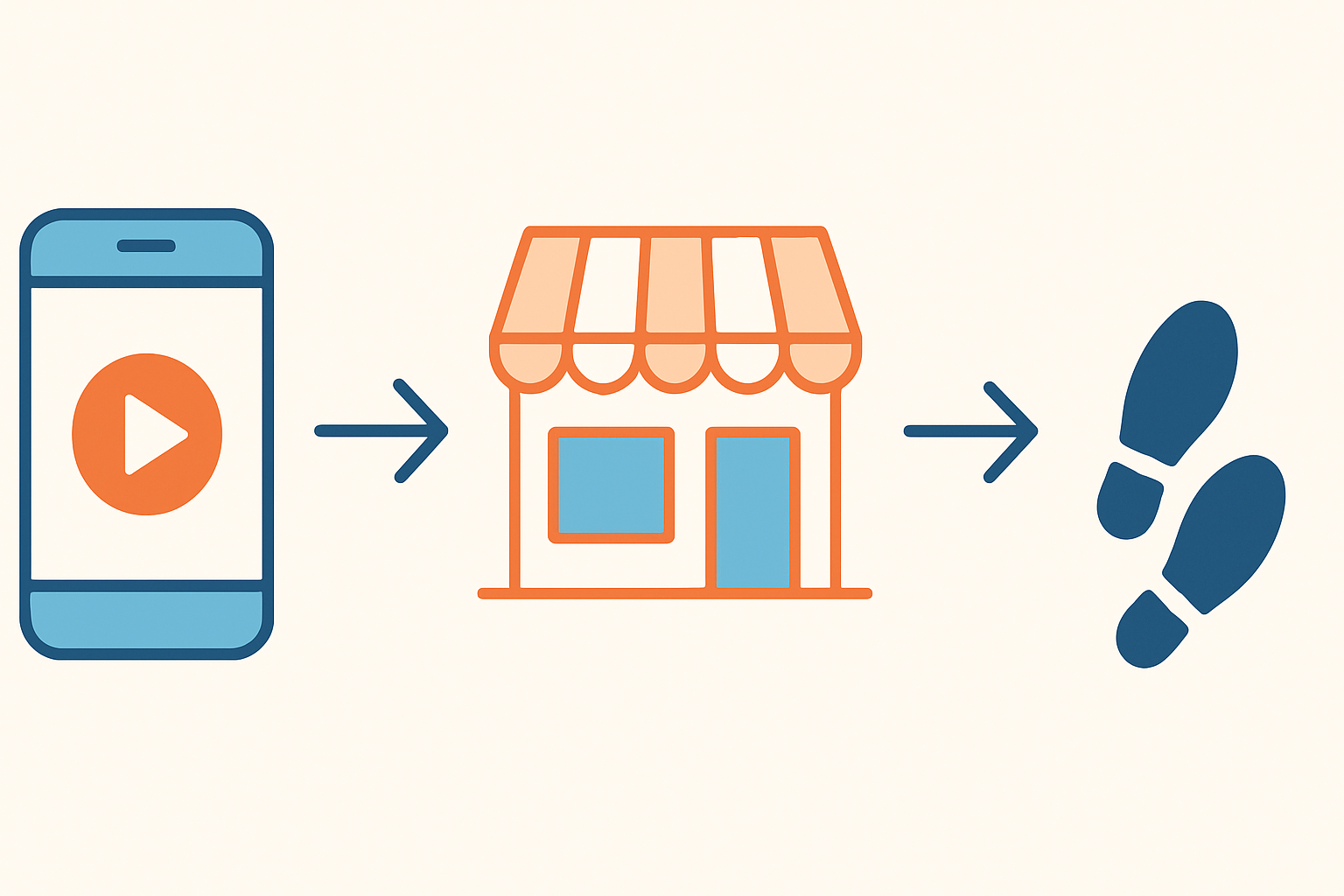 スマートフォンの動画から来店につながる流れを示すフラットイラスト