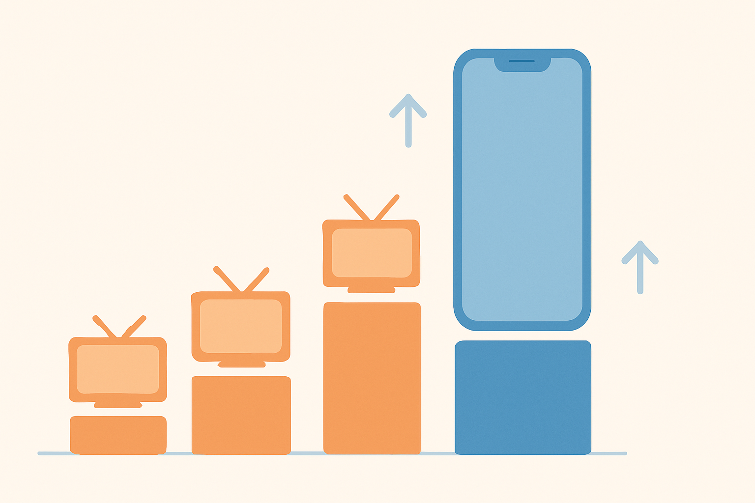 テレビからスマートフォン動画へ投資が伸びていく様子を表すフラットデザインの成長グラフ